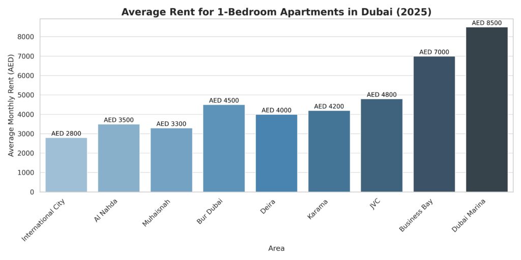 dubai-rent-increase-in-2025-chart